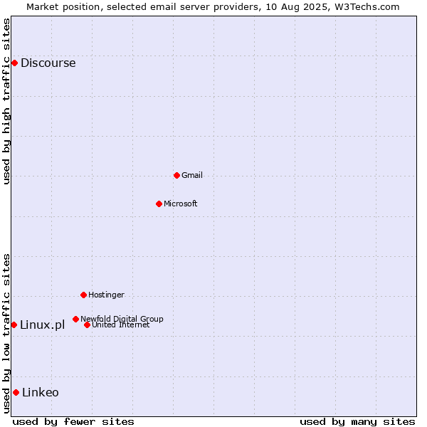 Market position of Linkeo vs. Discourse vs. Linux.pl