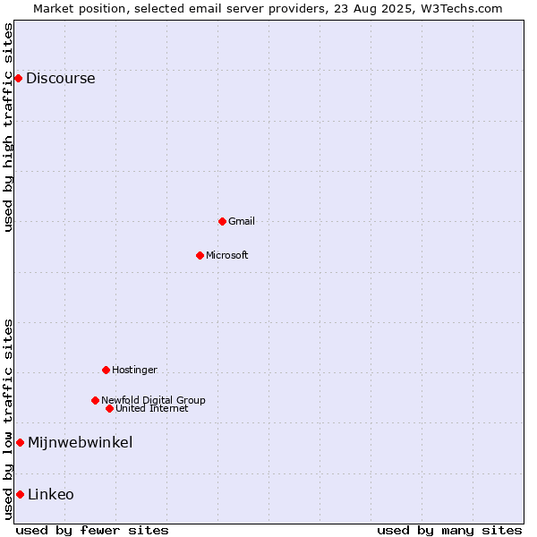 Market position of Mijnwebwinkel vs. Linkeo vs. Discourse