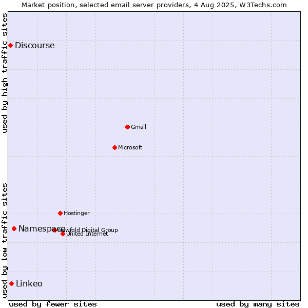 Market position of Namespace vs. Linkeo vs. Discourse