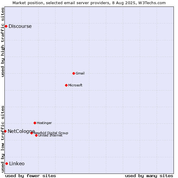 Market position of Linkeo vs. Discourse vs. NetCologne
