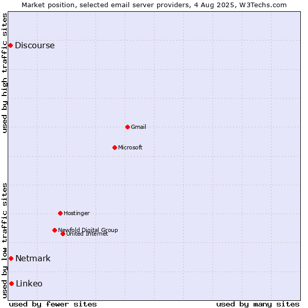 Market position of Linkeo vs. Netmark vs. Discourse