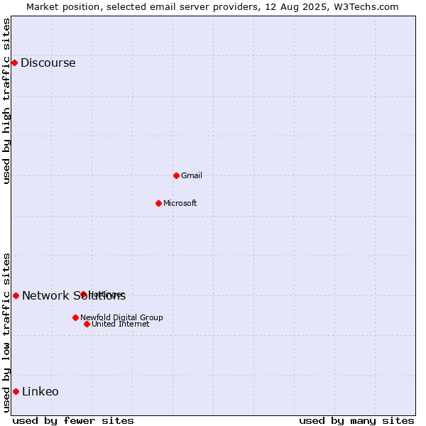 Market position of Linkeo vs. Network Solutions vs. Discourse