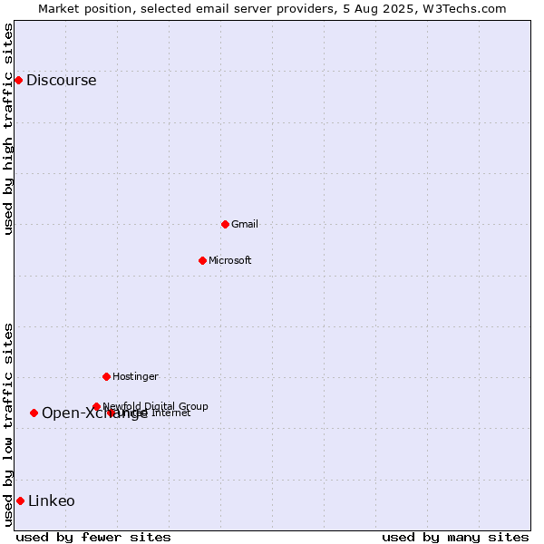 Market position of Open-Xchange vs. Linkeo vs. Discourse
