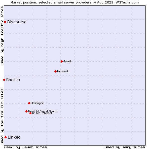 Market position of Linkeo vs. Discourse vs. Root.lu