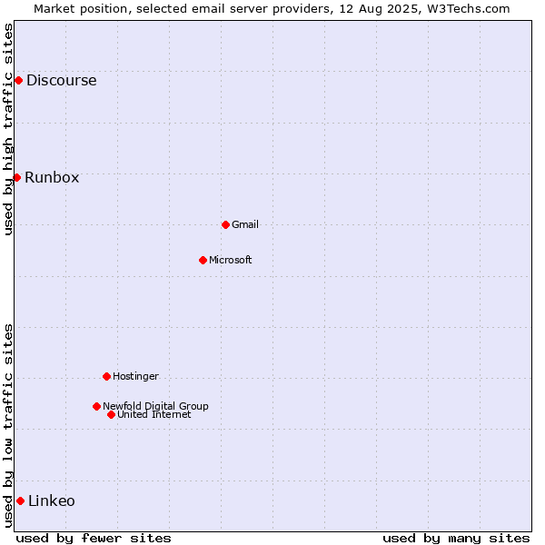 Market position of Linkeo vs. Discourse vs. Runbox