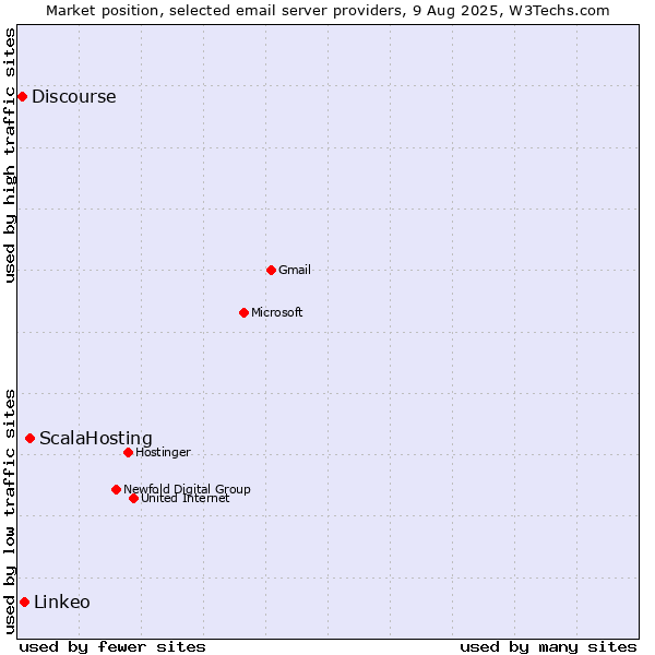 Market position of ScalaHosting vs. Linkeo vs. Discourse