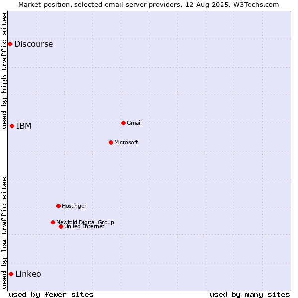 Market position of IBM vs. Linkeo vs. Discourse