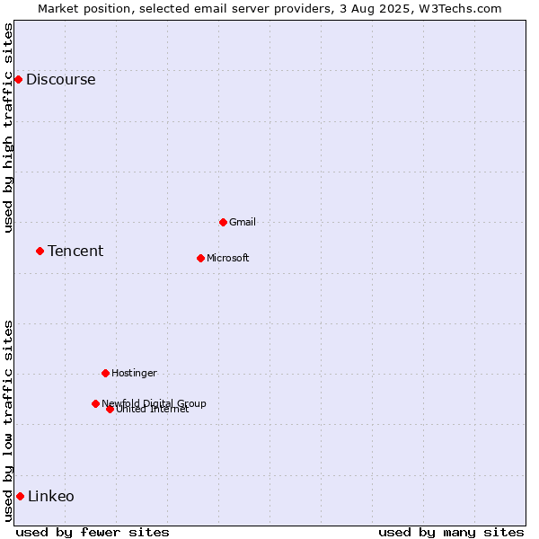 Market position of Tencent vs. Linkeo vs. Discourse