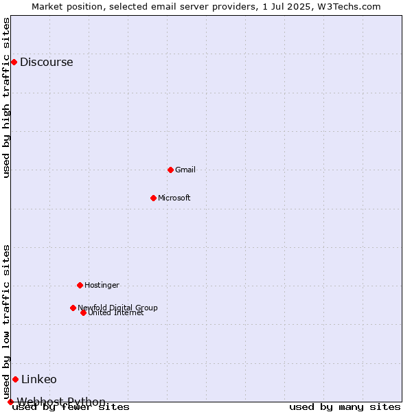 Market position of Linkeo vs. Discourse vs. Webhost Python