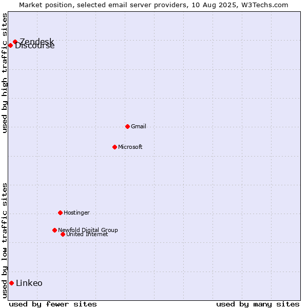 Market position of Zendesk vs. Linkeo vs. Discourse