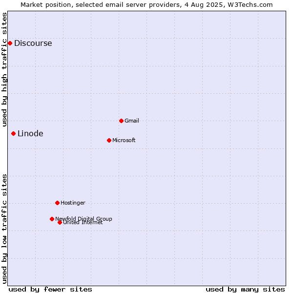 Market position of Linode vs. Discourse