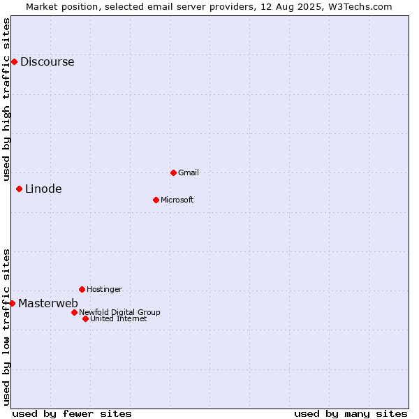 Market position of Linode vs. Discourse vs. Masterweb