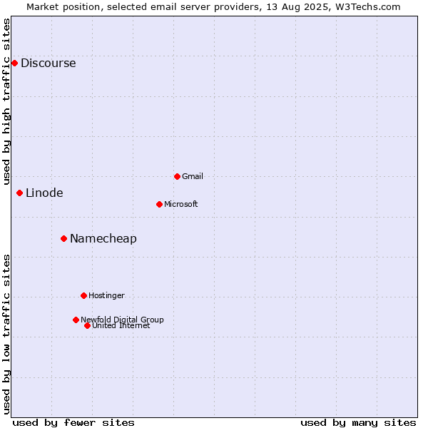 Market position of Namecheap vs. Linode vs. Discourse