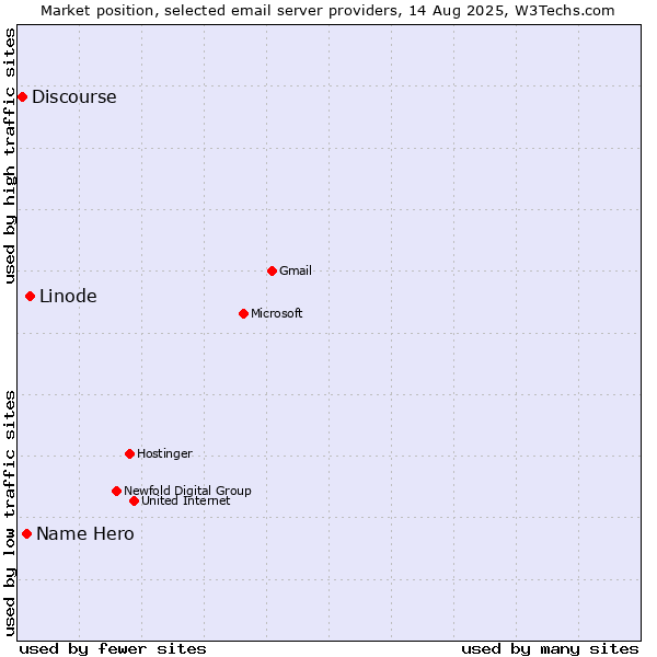 Market position of Linode vs. Name Hero vs. Discourse