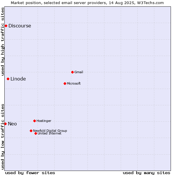 Market position of Linode vs. Discourse vs. Neo