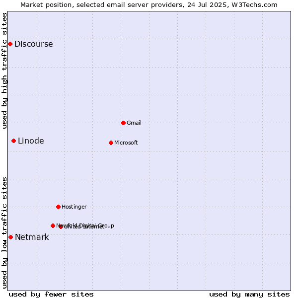 Market position of Linode vs. Netmark vs. Discourse
