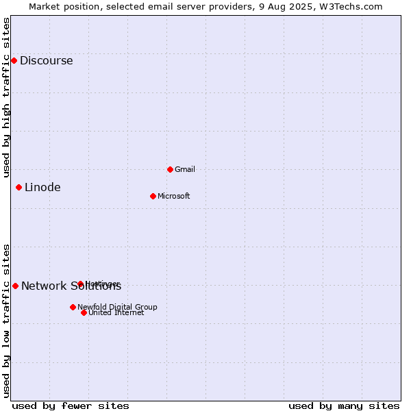 Market position of Linode vs. Network Solutions vs. Discourse