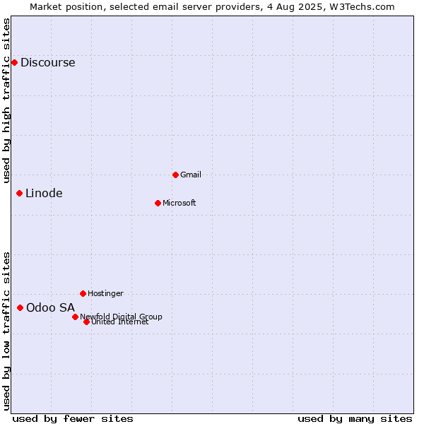 Market position of Odoo SA vs. Linode vs. Discourse