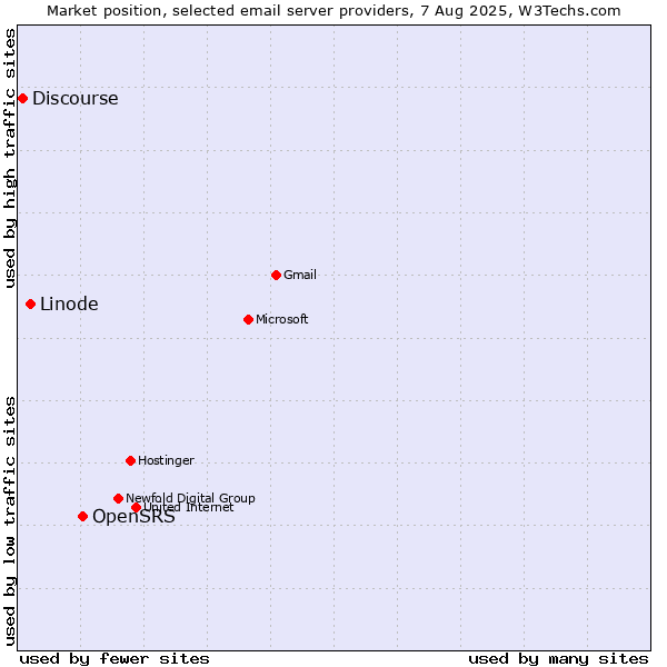 Market position of OpenSRS vs. Linode vs. Discourse