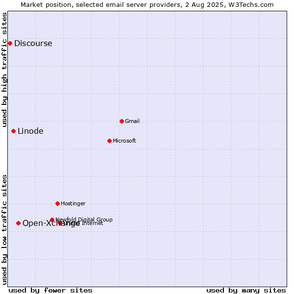 Market position of Open-Xchange vs. Linode vs. Discourse