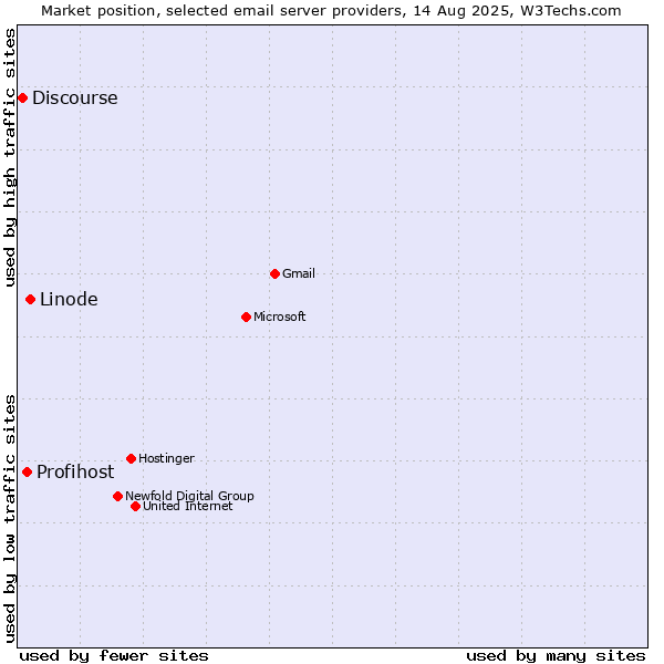 Market position of Linode vs. Profihost vs. Discourse