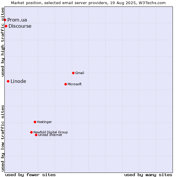 Market position of Linode vs. Discourse vs. Prom.ua