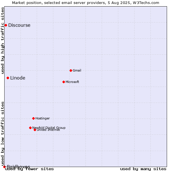 Market position of Linode vs. Discourse vs. Raidboxes