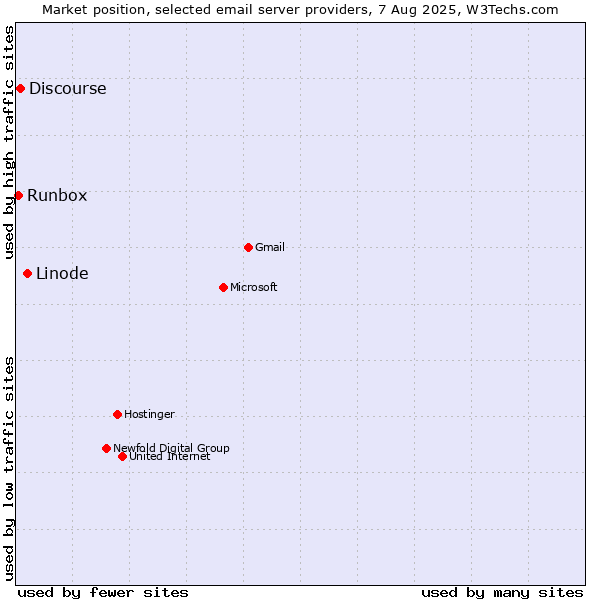 Market position of Linode vs. Discourse vs. Runbox
