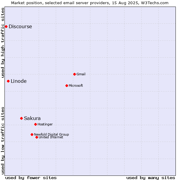 Market position of Sakura vs. Linode vs. Discourse