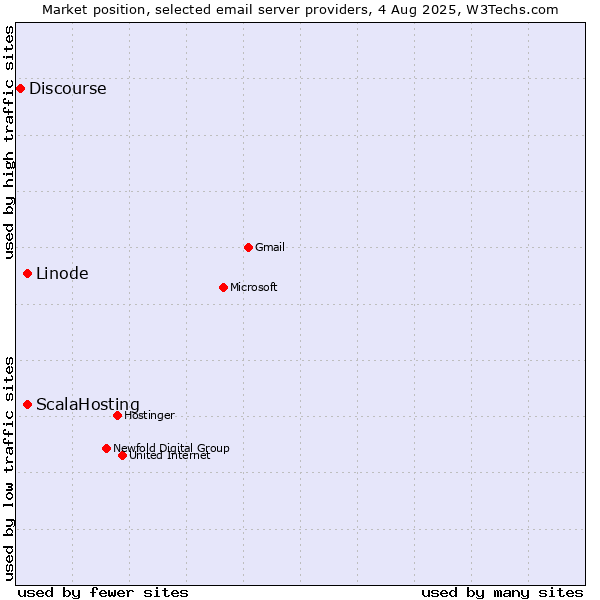 Market position of Linode vs. ScalaHosting vs. Discourse