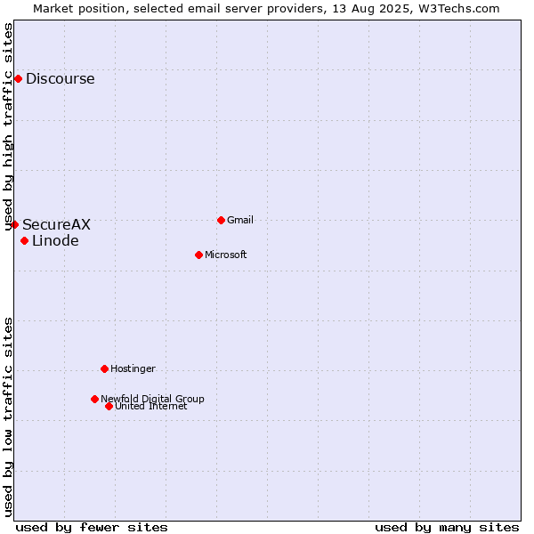Market position of Linode vs. Discourse vs. SecureAX