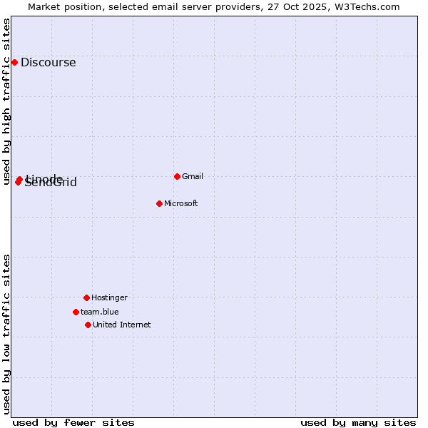 Market position of Linode vs. SendGrid vs. Discourse