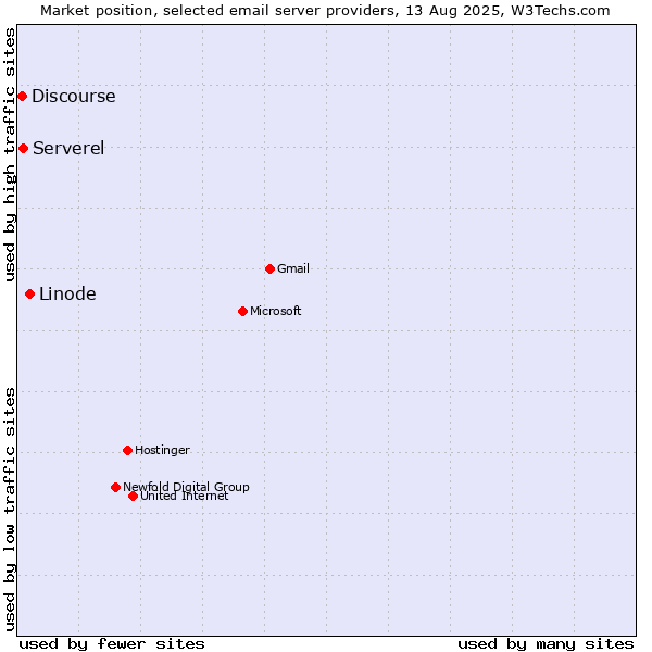 Market position of Linode vs. Serverel vs. Discourse