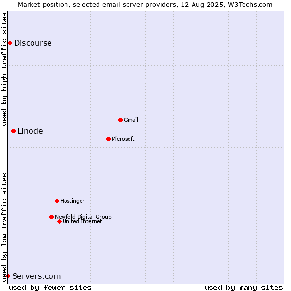 Market position of Linode vs. Discourse vs. Servers.com