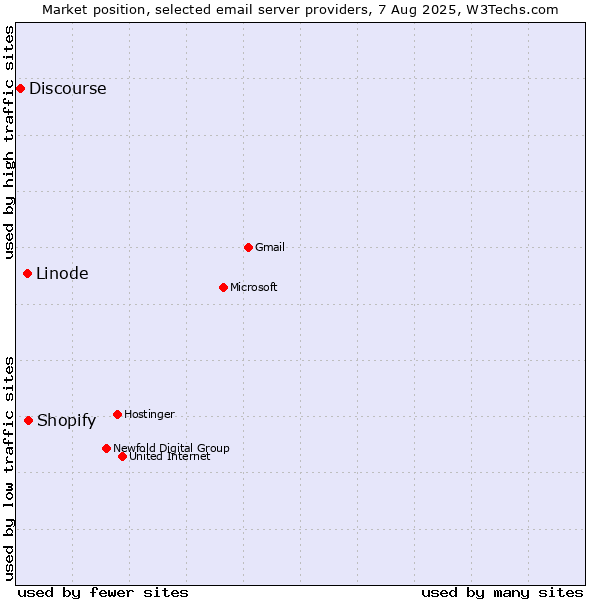 Market position of Shopify vs. Linode vs. Discourse