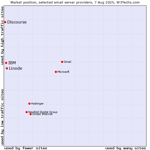 Market position of Linode vs. IBM vs. Discourse