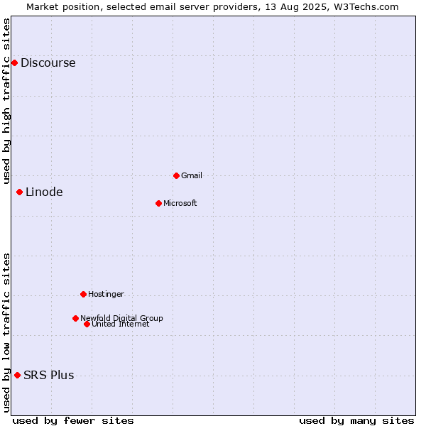 Market position of Linode vs. SRS Plus vs. Discourse