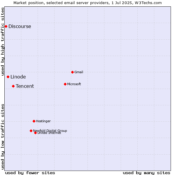 Market position of Tencent vs. Linode vs. Discourse