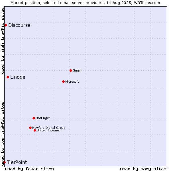Market position of Linode vs. Discourse vs. TierPoint