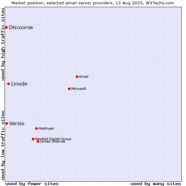 Market position of Linode vs. Versio vs. Discourse