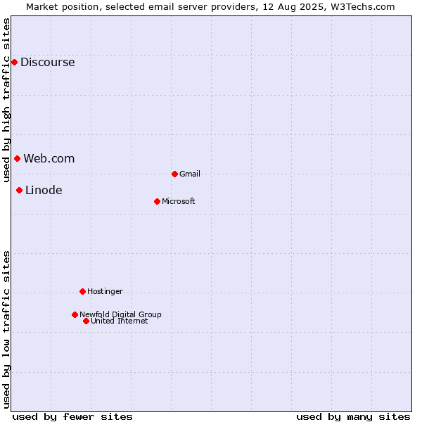 Market position of Linode vs. Web.com vs. Discourse