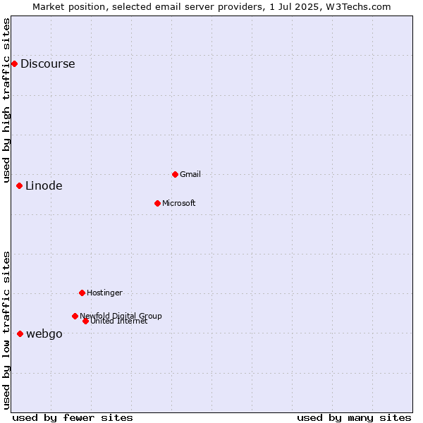 Market position of webgo vs. Linode vs. Discourse