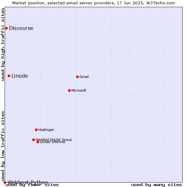 Market position of Linode vs. Discourse vs. Webhost Python