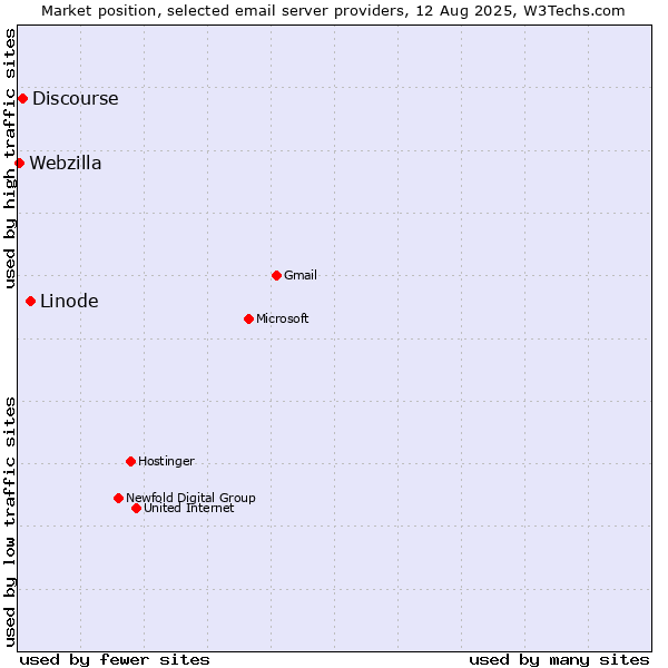 Market position of Linode vs. Discourse vs. Webzilla