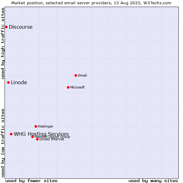 Market position of Linode vs. WHG Hosting Services vs. Discourse