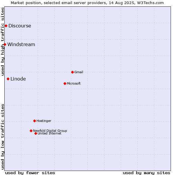 Market position of Linode vs. Discourse vs. Windstream