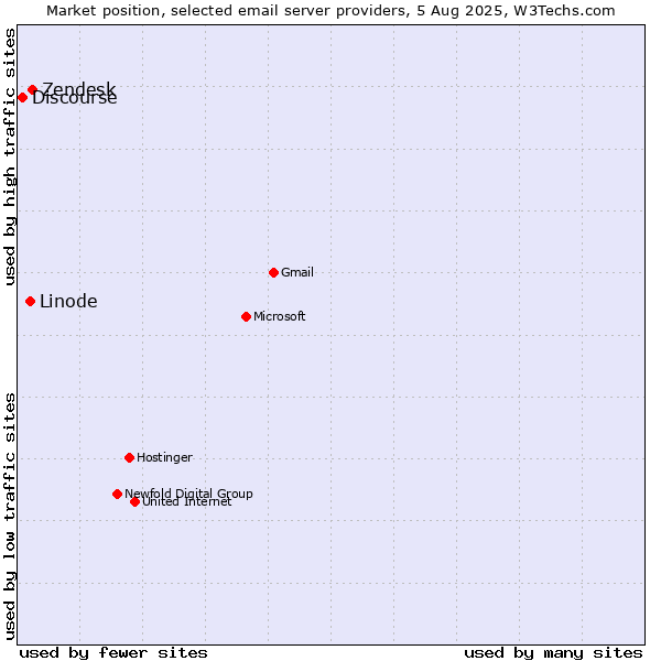 Market position of Zendesk vs. Linode vs. Discourse