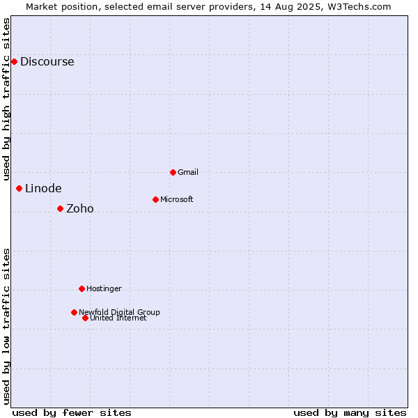 Market position of Zoho vs. Linode vs. Discourse