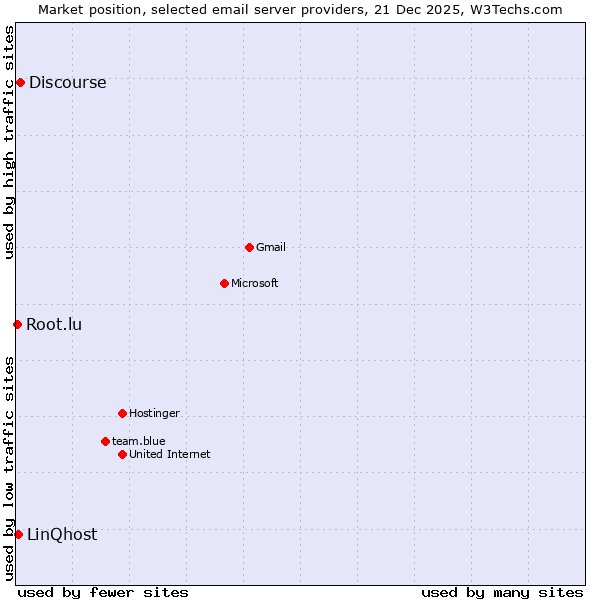 Market position of Discourse vs. LinQhost vs. Root.lu