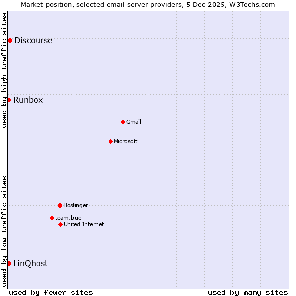 Market position of Discourse vs. Runbox vs. LinQhost